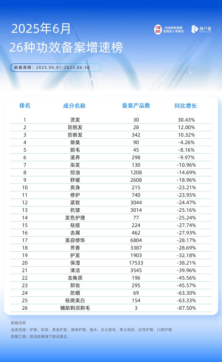 2025年6月备案产品 功效及成分应用TOP20