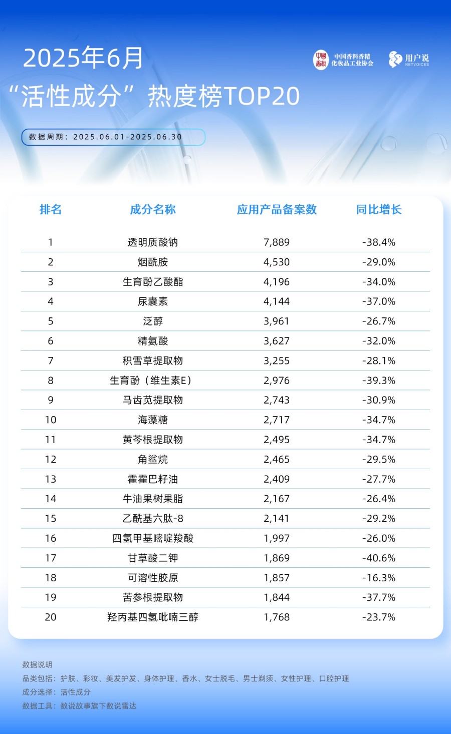 2025年6月备案产品 功效及成分应用TOP20