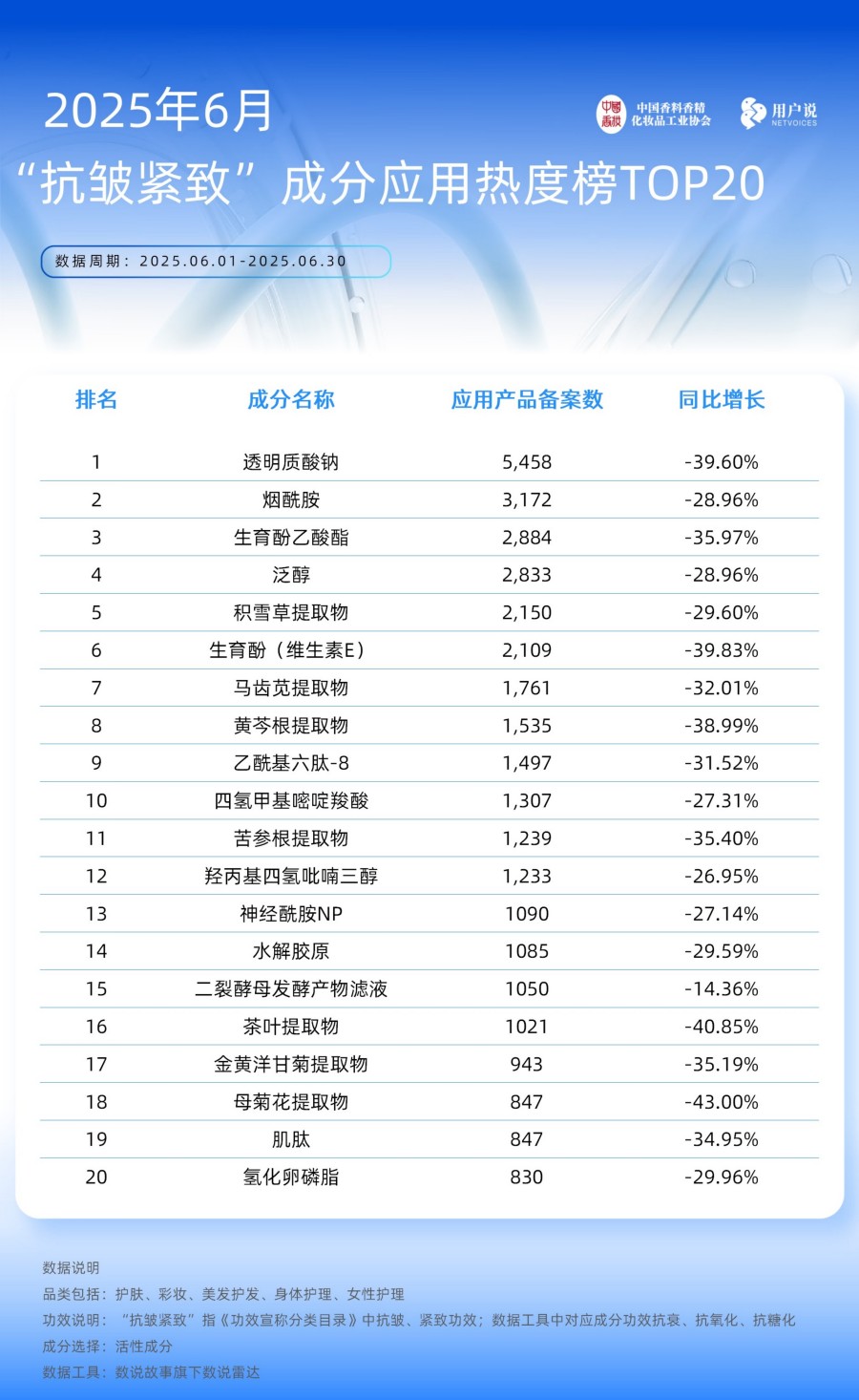 2025年6月备案产品 功效及成分应用TOP20