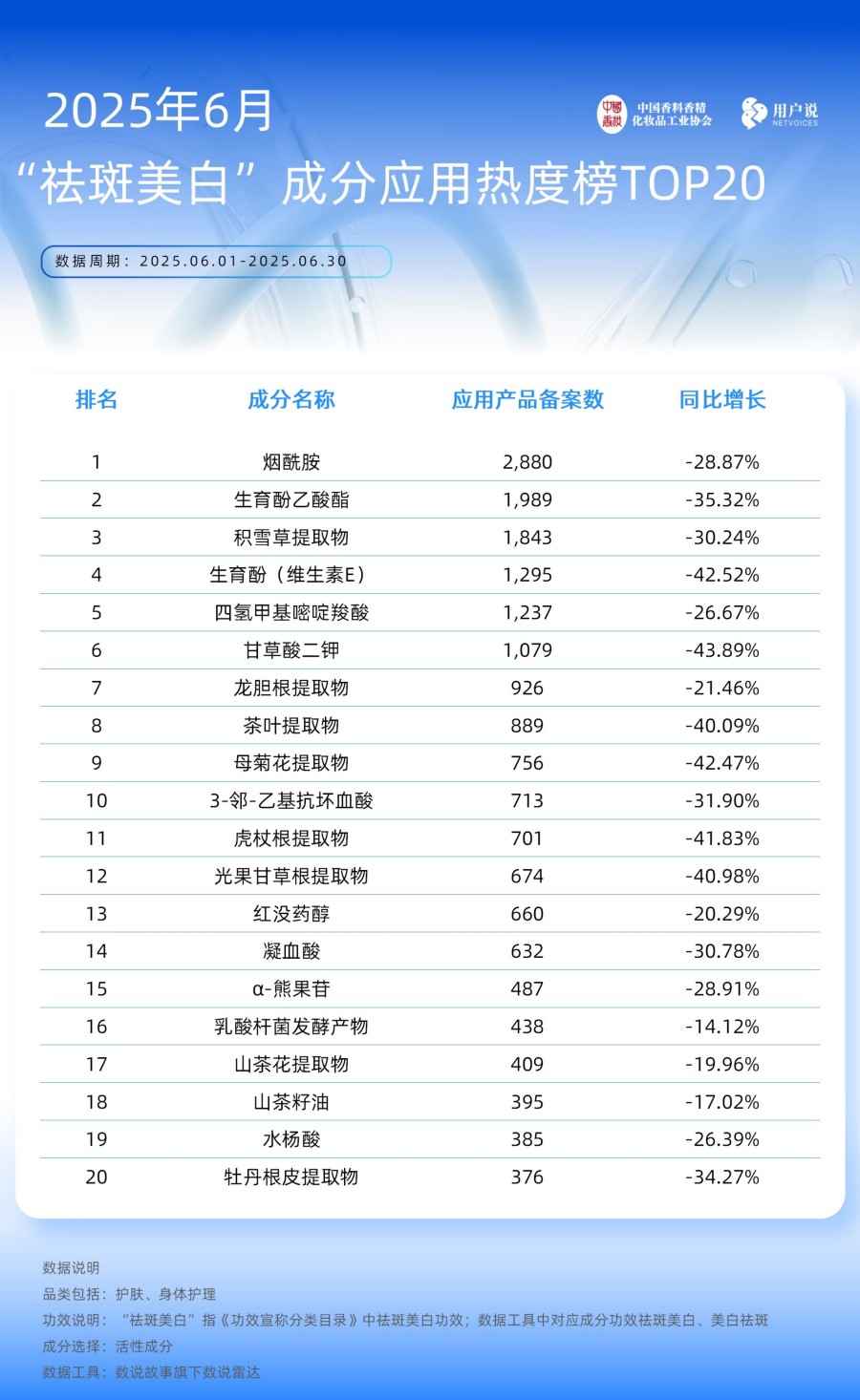 2025年6月备案产品 功效及成分应用TOP20