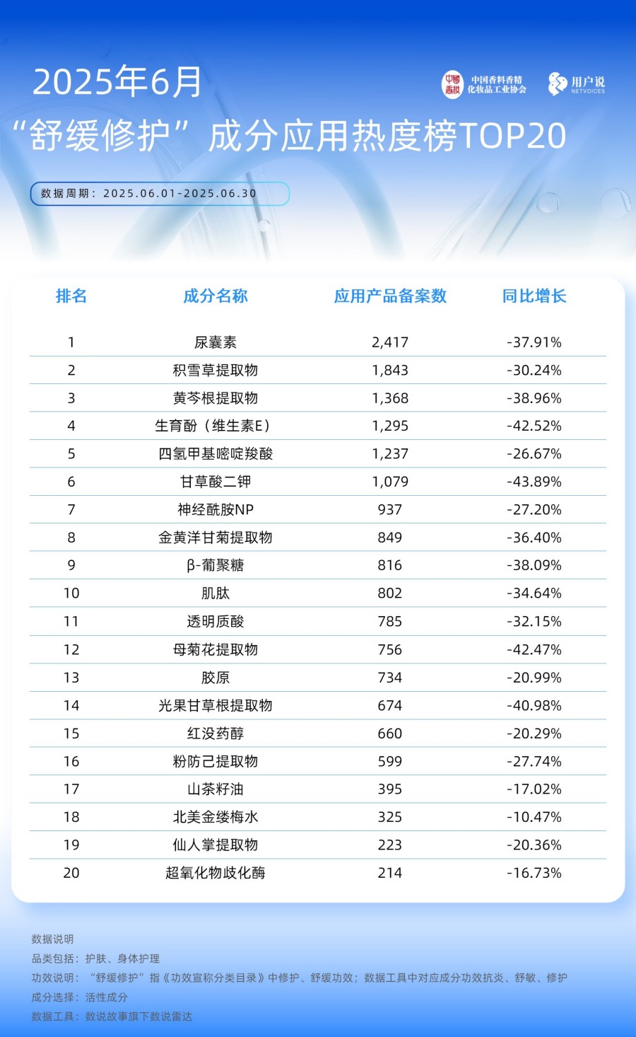 2025年6月备案产品 功效及成分应用TOP20