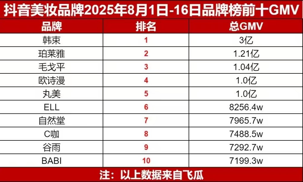 抖音美妆品牌2025年8月1日-16日品牌榜前十GMV