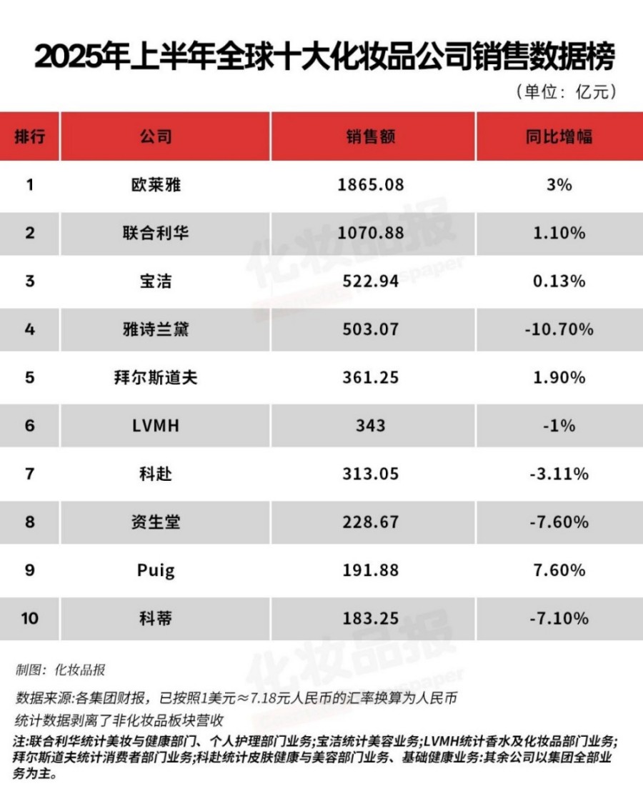 全球美妆十强格局生变，2025上半年业绩揭晓
