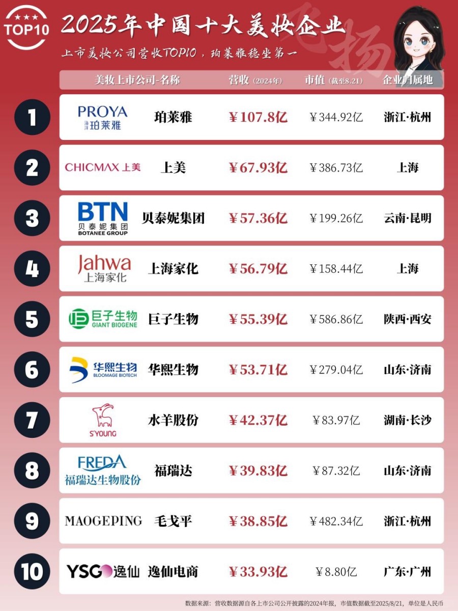 2025 年中国十大美妆企业榜单发布，珀莱雅领跑行业