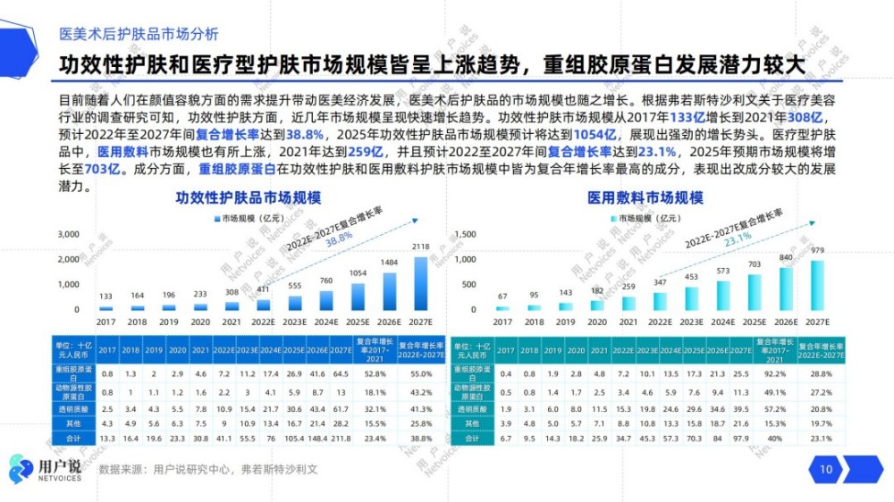 医美术后护肤2025：加乘效用，提升功效报告。