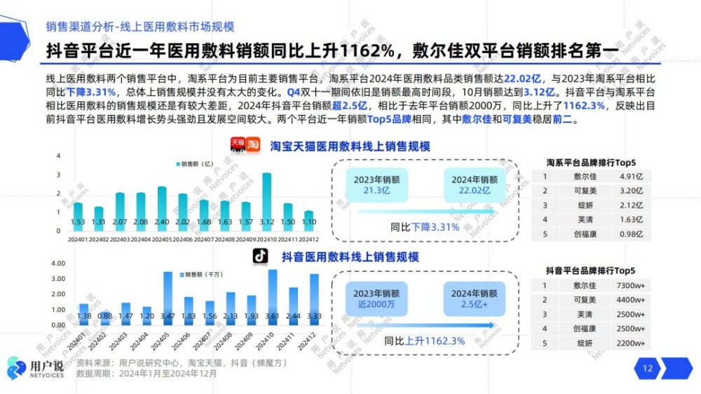 医美术后护肤2025：加乘效用，提升功效报告。