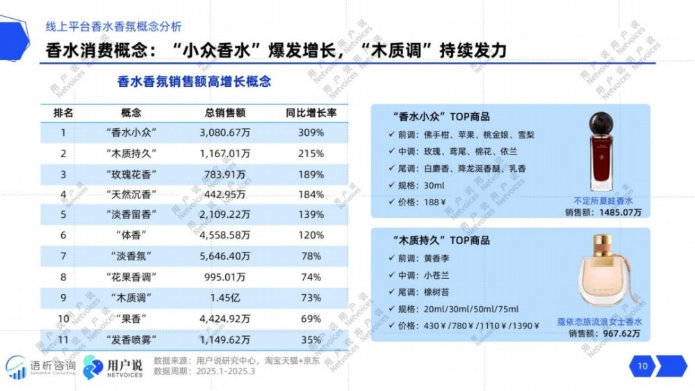 2025年线上香水香氛消费趋势洞察报告