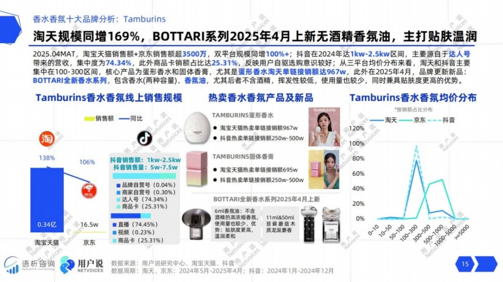 2025年线上香水香氛消费趋势洞察报告