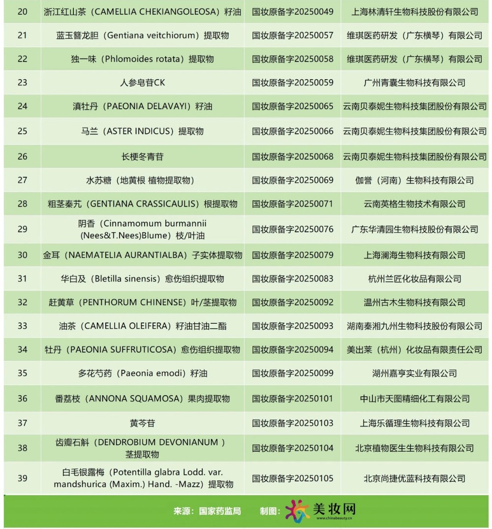 2025 年化妆品植物新原料备案进展:截至 8 月 30 日 39 款原料备案。