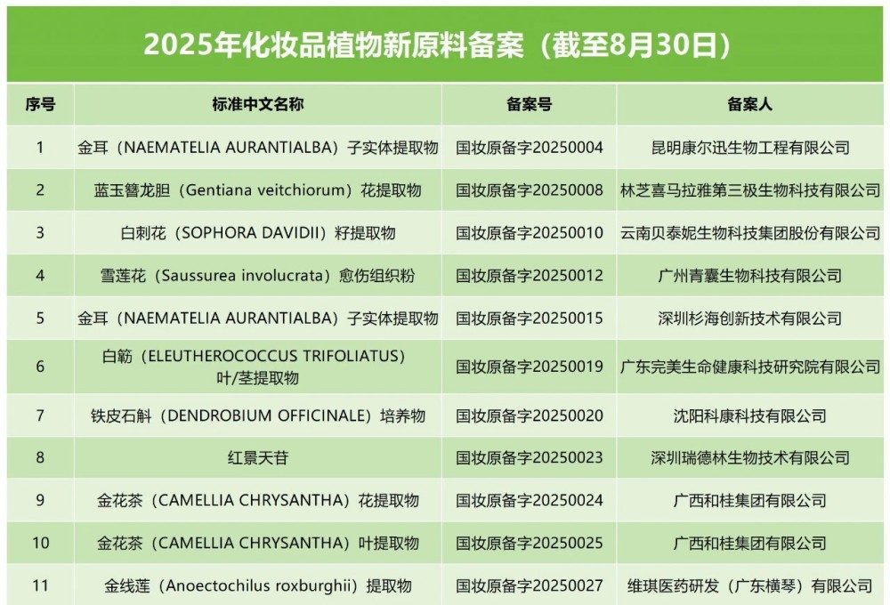 2025 年化妆品植物新原料备案进展：截至 8 月 30 日 39 款原料备案。