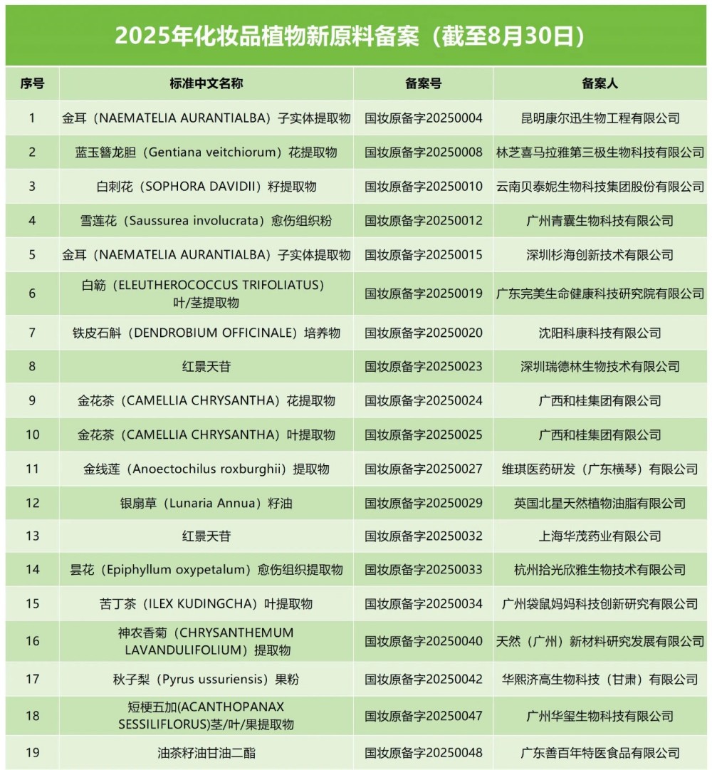 2025 年化妆品植物新原料备案进展:截至 8 月 30 日 39 款原料备案。