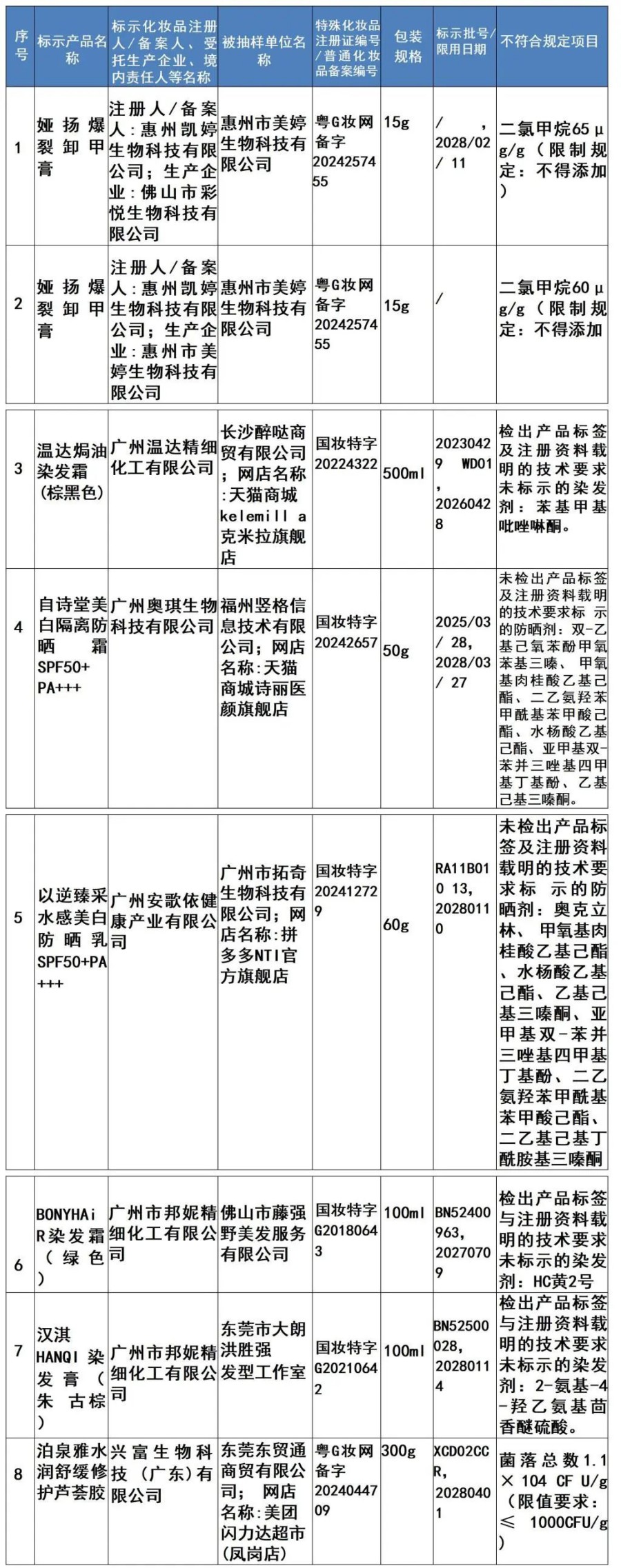 广东药监局曝光 17 批次不合格化妆品,涉及染发、防晒等多品类。