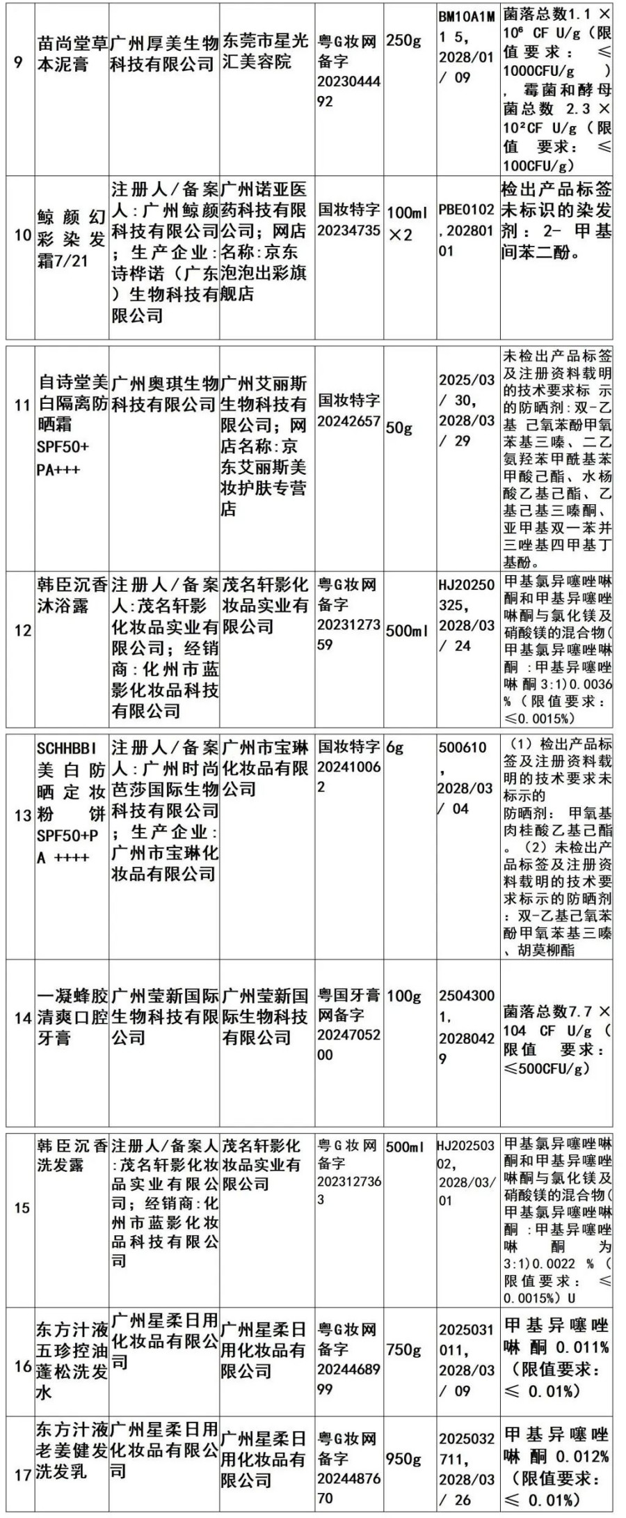 广东药监局曝光 17 批次不合格化妆品,涉及染发、防晒等多品类。