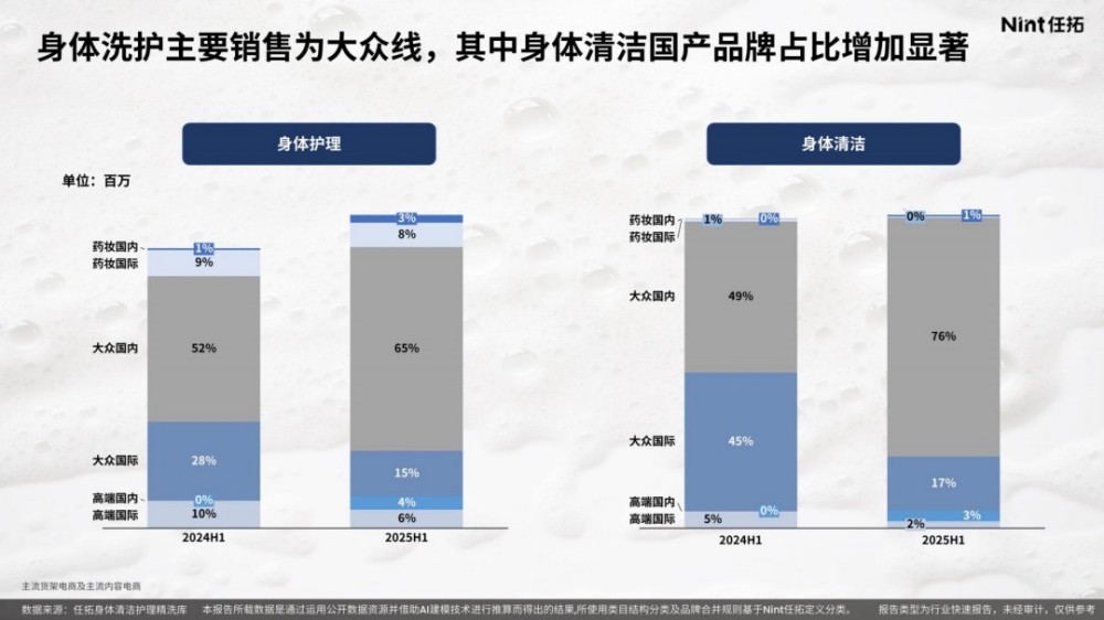 2025身体清洁护理精洗报告