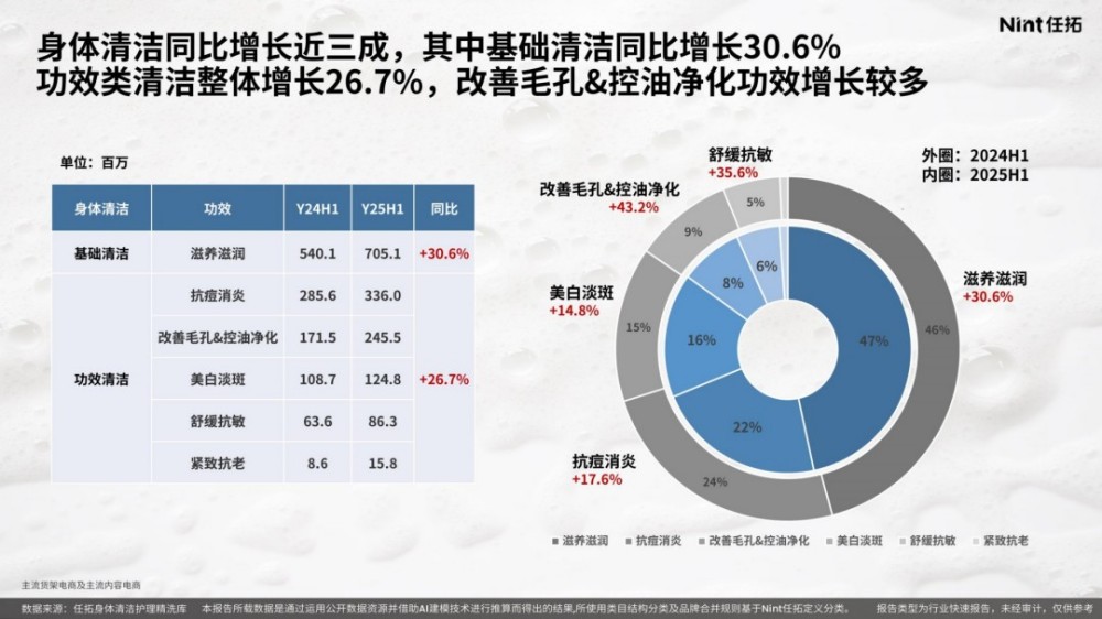 2025身体清洁护理精洗报告