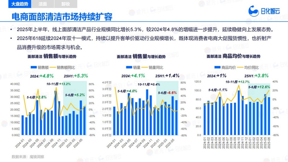 2025年H1面部清洁市场趋势洞察报告