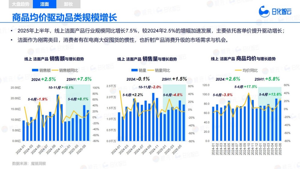 2025年H1面部清洁市场趋势洞察报告