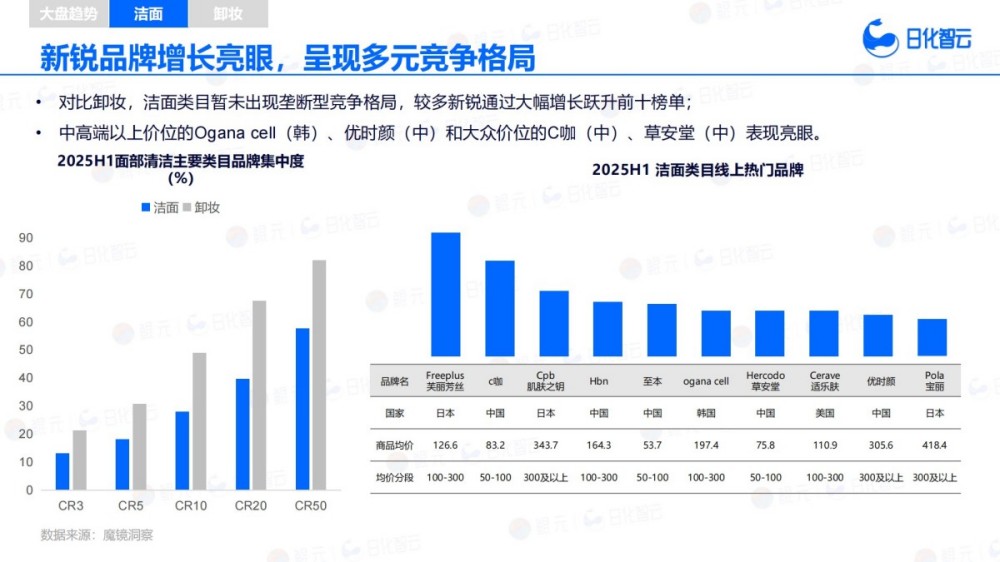 2025年H1面部清洁市场趋势洞察报告