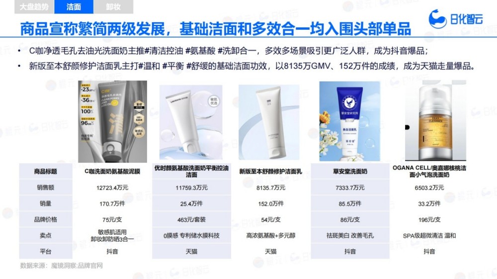 2025年H1面部清洁市场趋势洞察报告