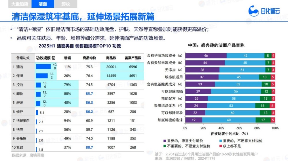 2025年H1面部清洁市场趋势洞察报告