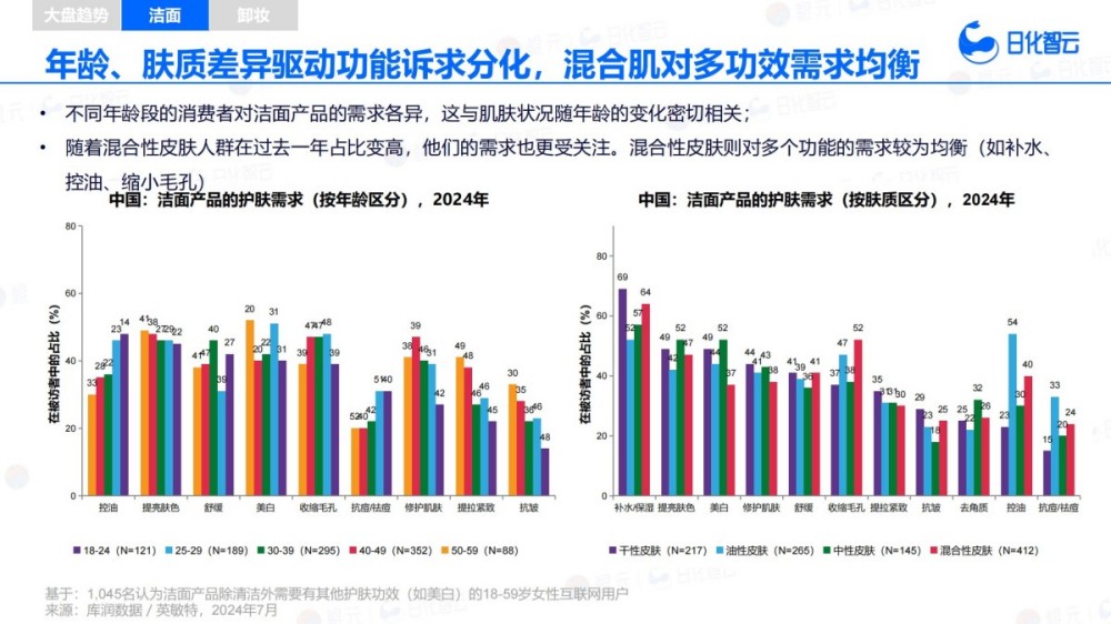 2025年H1面部清洁市场趋势洞察报告