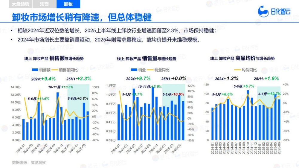 2025年H1面部清洁市场趋势洞察报告