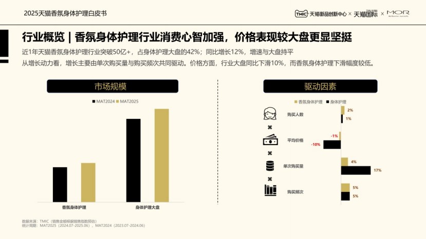 2025香氛身体护理白皮书