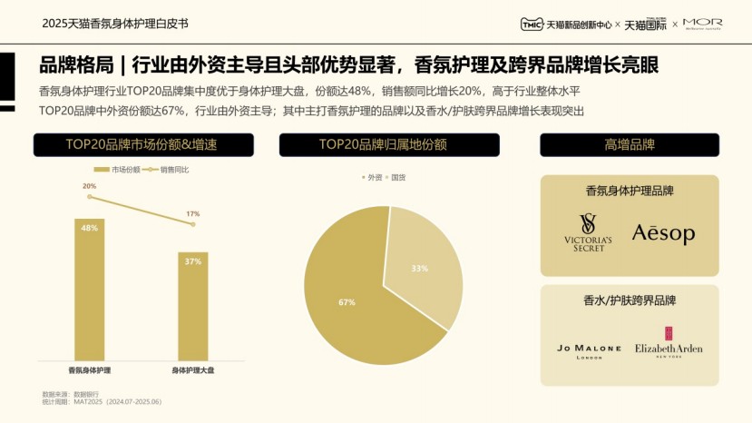 2025香氛身体护理白皮书