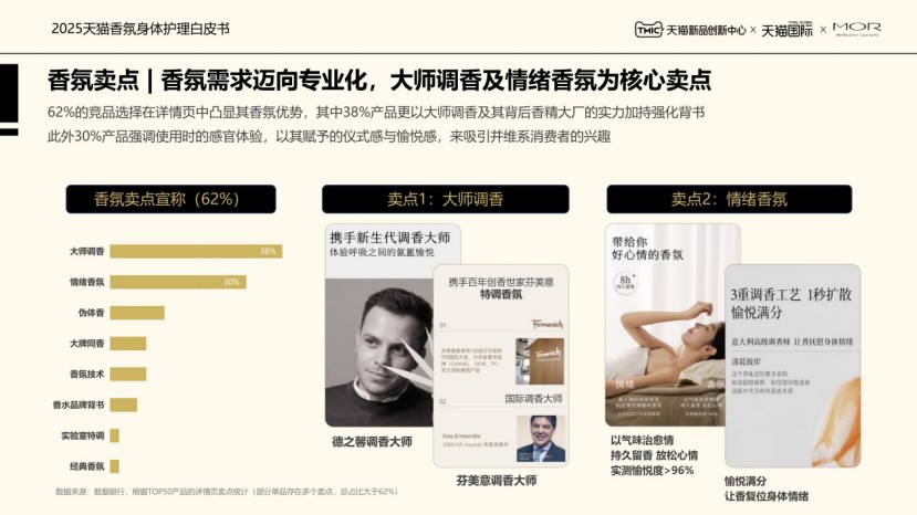 2025香氛身体护理白皮书