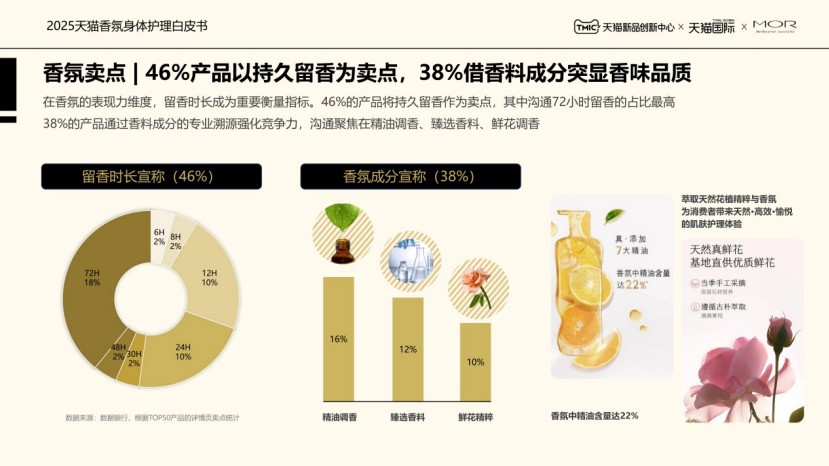 2025香氛身体护理白皮书