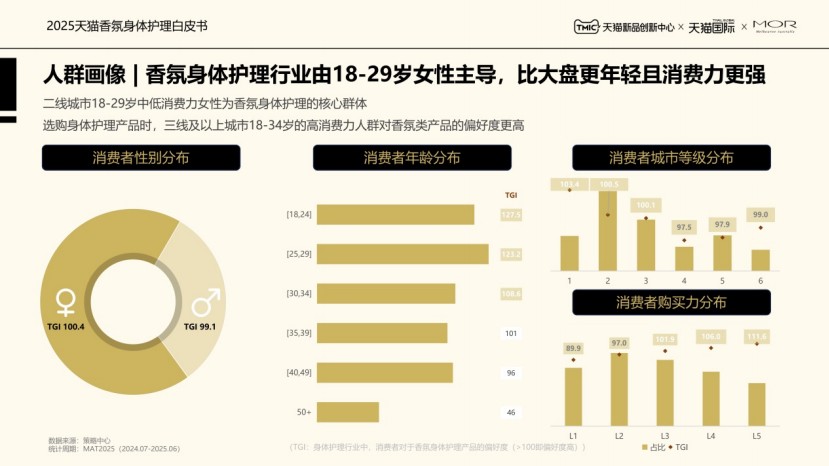 2025香氛身体护理白皮书