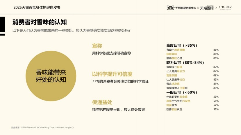 2025香氛身体护理白皮书
