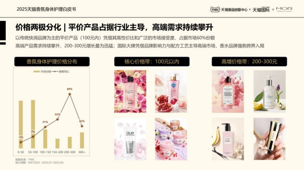 2025香氛身体护理白皮书