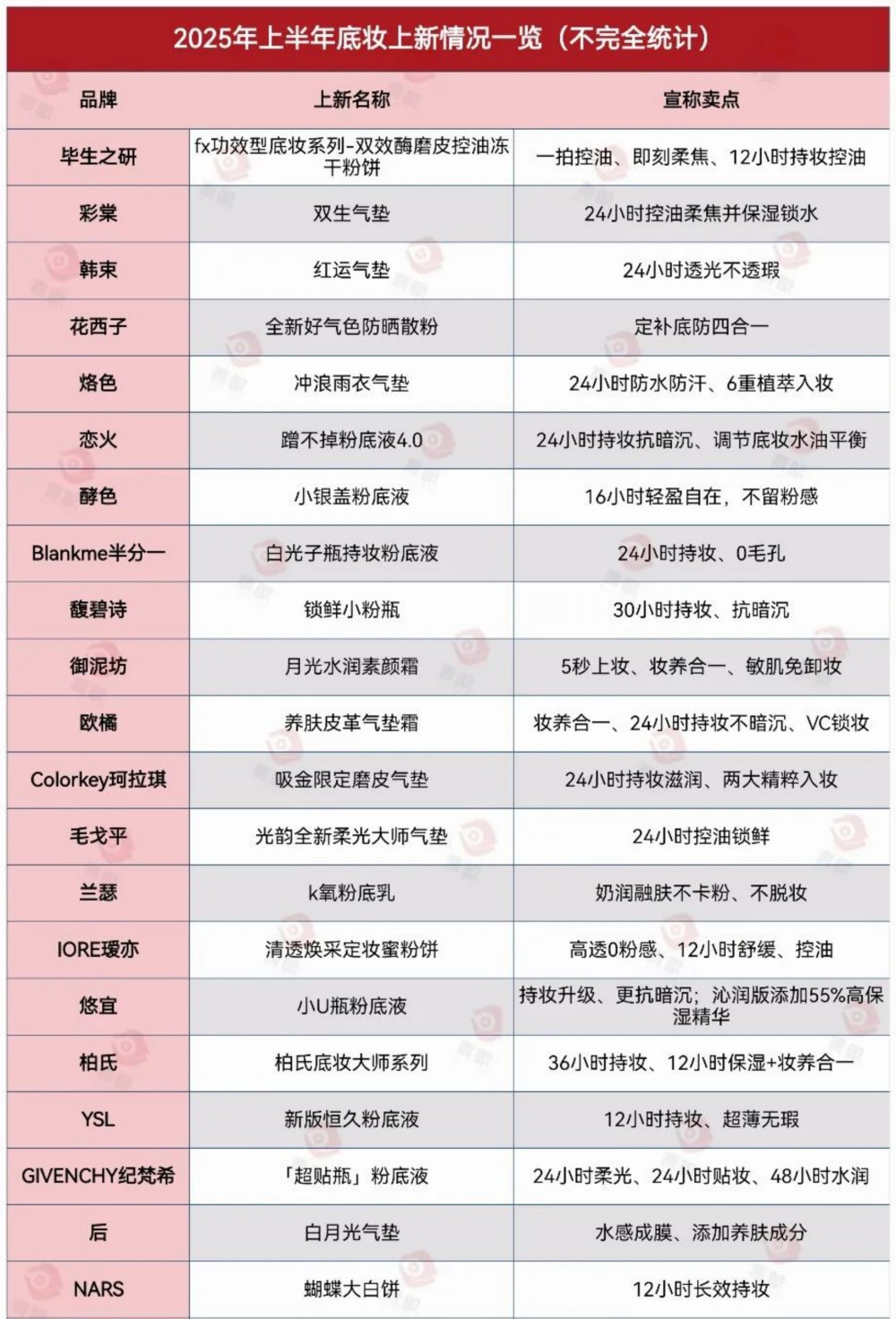 2025年上半年底妆上新情况一览(不完全统计）