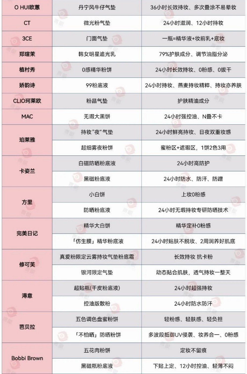 2025年上半年底妆上新情况一览(不完全统计）