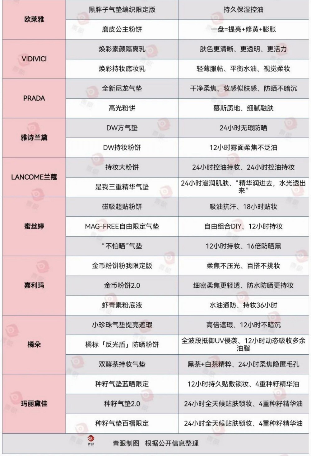 2025年上半年底妆上新情况一览(不完全统计）