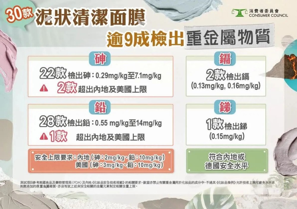 30款清洁泥膜,28款检出重金属,两款超标涉国际品牌。