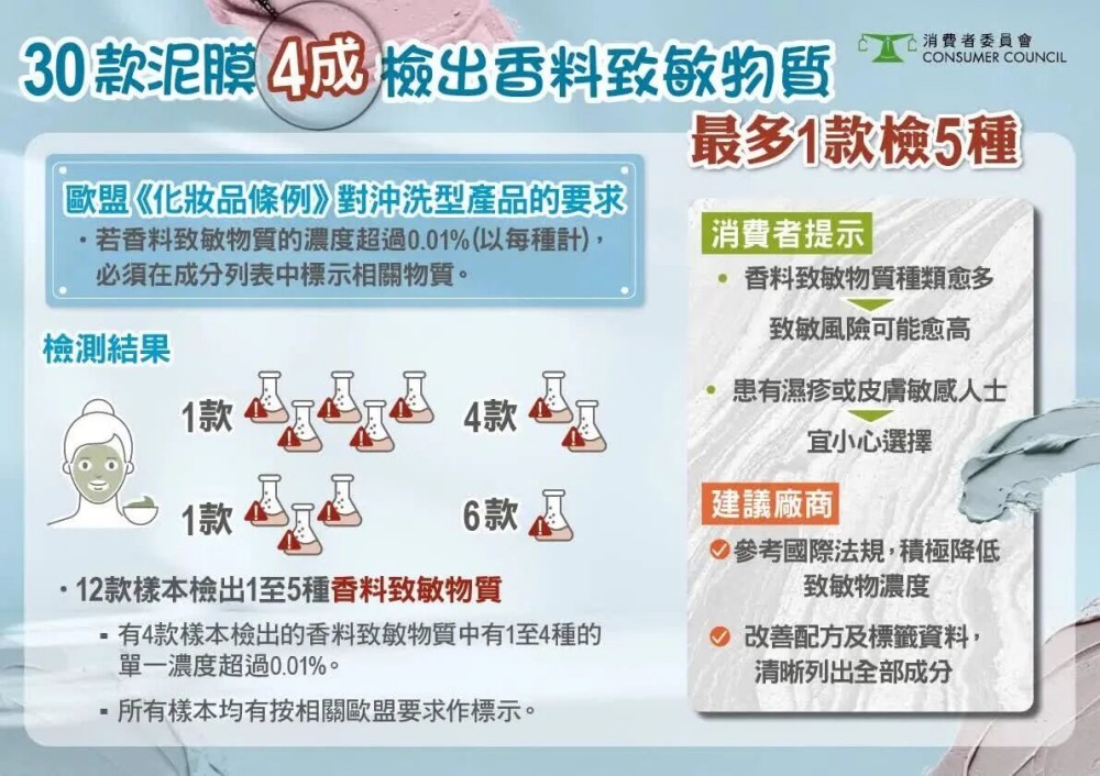 30款清洁泥膜,28款检出重金属,两款超标涉国际品牌。