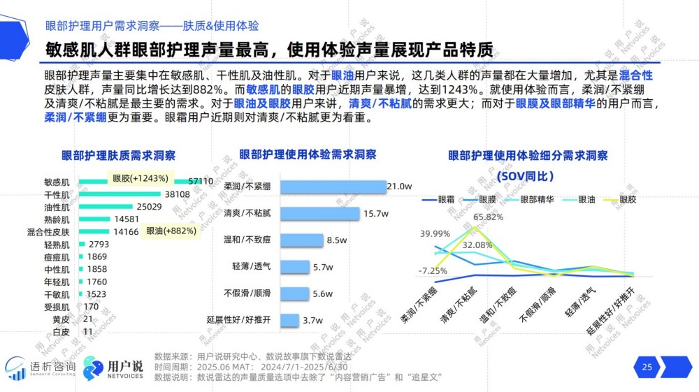 2025年线上眼部护理消费趋势洞察报告