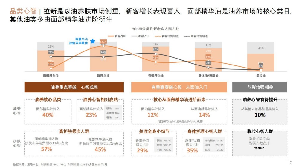 2025以油养肤-诠释治愈焕颜之旅报告