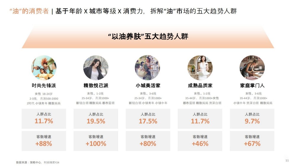 2025以油养肤-诠释治愈焕颜之旅报告