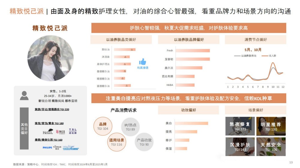 2025以油养肤-诠释治愈焕颜之旅报告