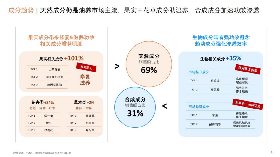 2025以油养肤-诠释治愈焕颜之旅报告
