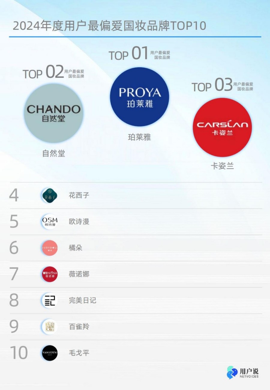 2024年度用户最偏爱国货美妆品牌榜单TOP100