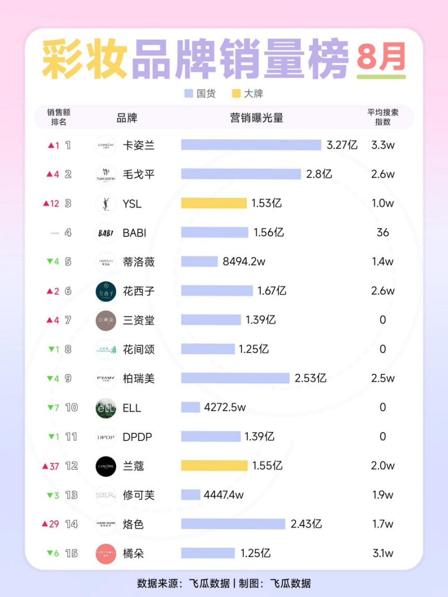 2025年8月品牌销量榜