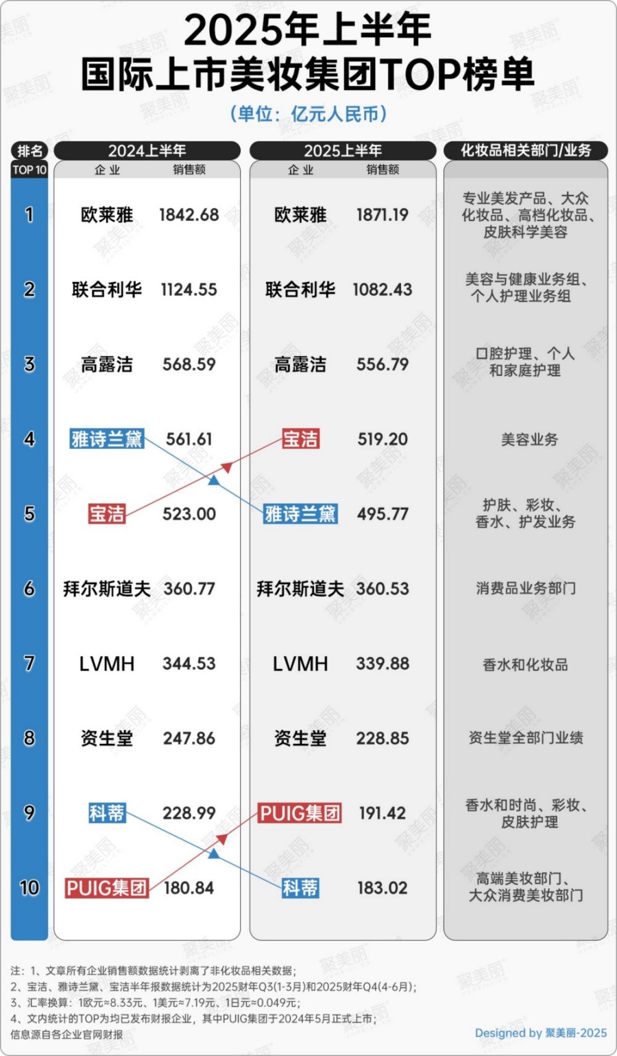 2025年上半年国际上市美妆集团TOP榜单