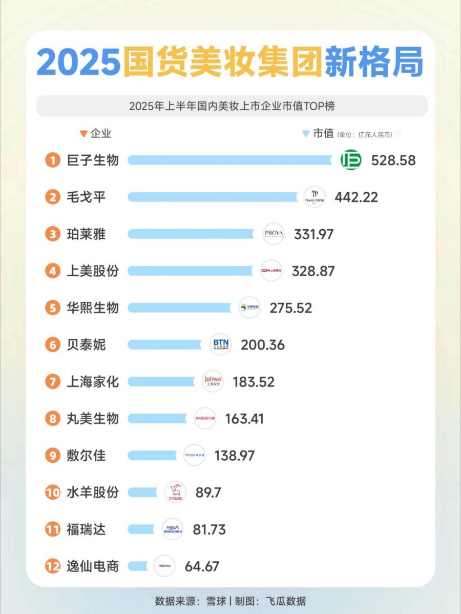 2025最新国货美妆集团TOP榜