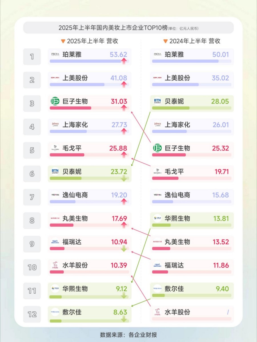 2025最新国货美妆集团TOP榜