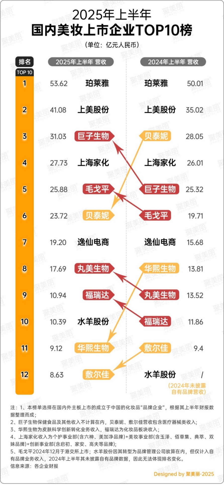 最新国货美妆集团TOP榜（2025年版）