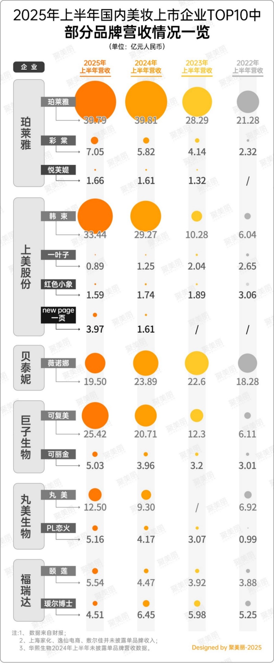 最新国货美妆集团TOP榜（2025年版）